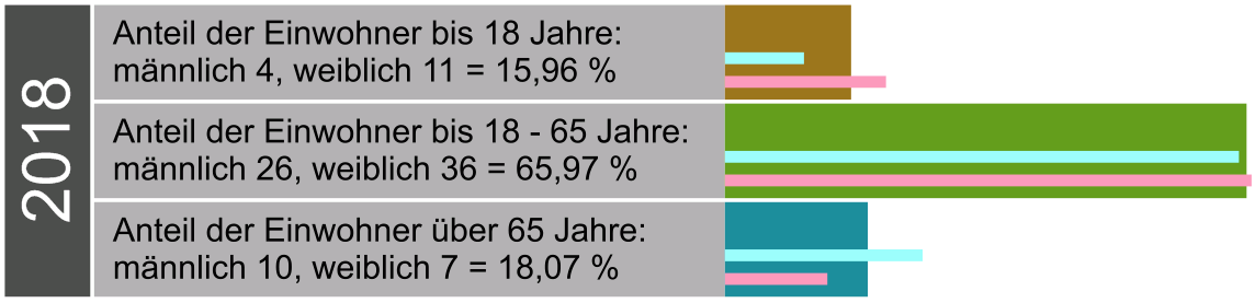 Einwohner